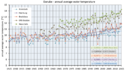 Graph showing rising water temperature
